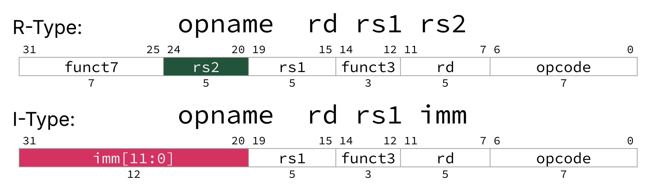 Side-by-side R-type and I-type instruction format comparison: both formats share bit positions for opcode, rd, funct3, and rs1; R-type uses bits 31–20 for funct7 plus rs2, while I-type replaces that region with a 12-bit immediate imm[11:0].