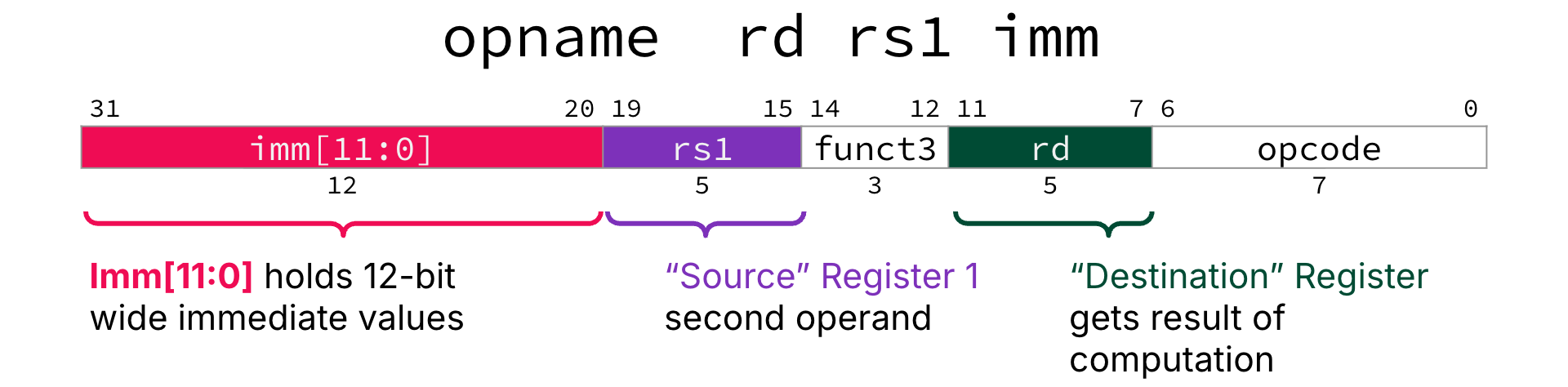 RISC-V I-type layout: assembly opname rd rs1 imm above a 32-bit bar with imm[11:0] (bits 31–20), rs1 (bits 19–15), funct3 (bits 14–12), rd (bits 11–7), and opcode (bits 6–0), labeling the 12-bit immediate, source register, and destination register fields.