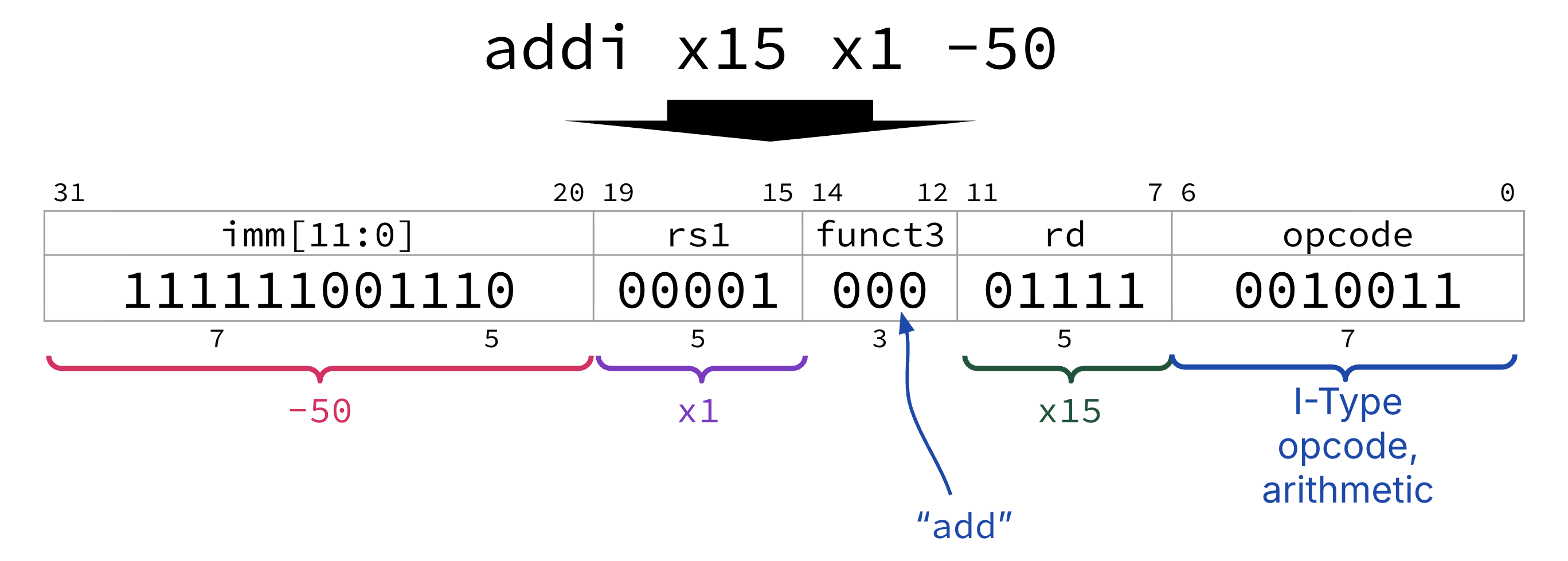 Encoding of addi x15 x1 -50: imm[11:0] holds two’s complement 0b111111001110 for -50, rs1 is 0b00001 for x1, funct3 is 0b000 for add, rd is 0b01111 for x15, and the opcode is 0b0010011 for I-type arithmetic.