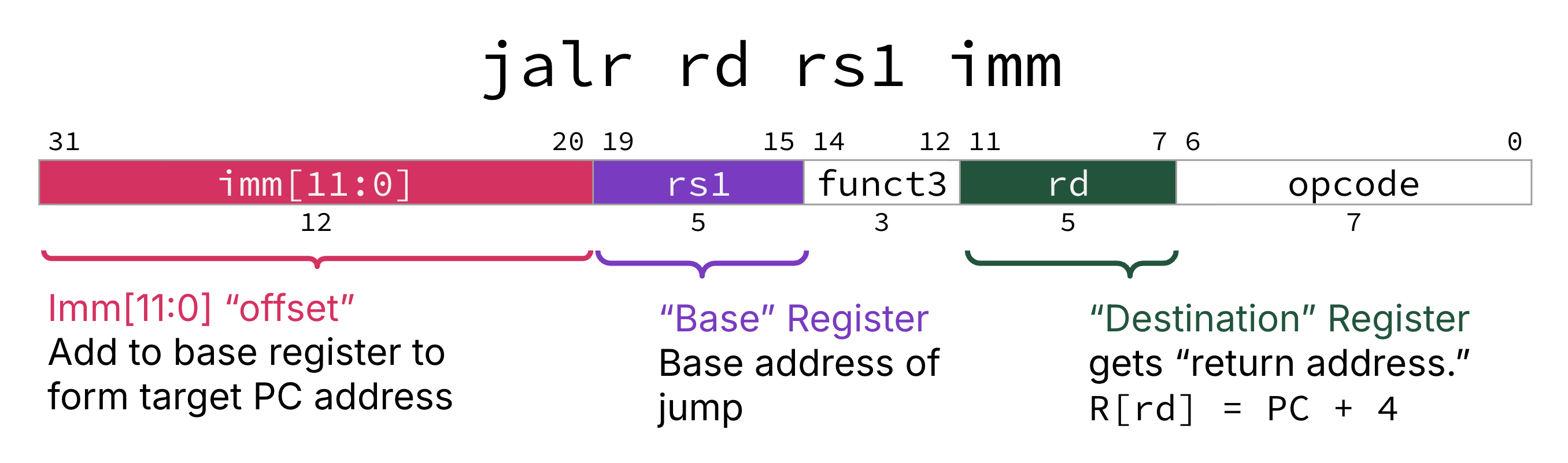 I-type jalr layout including the immediate field imm[11:0] as an offset added to source register rs1 to form the jump target, funct3, rd receiving the link value PC plus four, and opcode; annotations differentiate the offset, base register, and link destination.