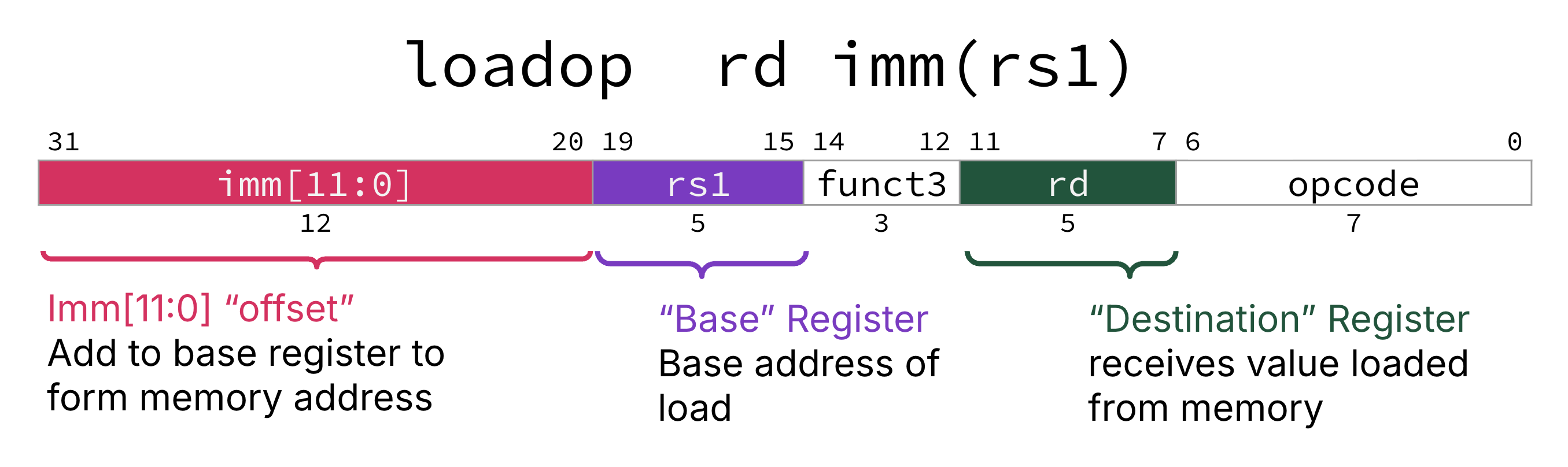 I-type layout for loads: syntax loadop rd imm(rs1) with immediate imm[11:0] as a byte offset added to the base rs1, funct3, rd as destination of the loaded value, and the load opcode field; color-coding differentiates the immediate, source register, and destination register.