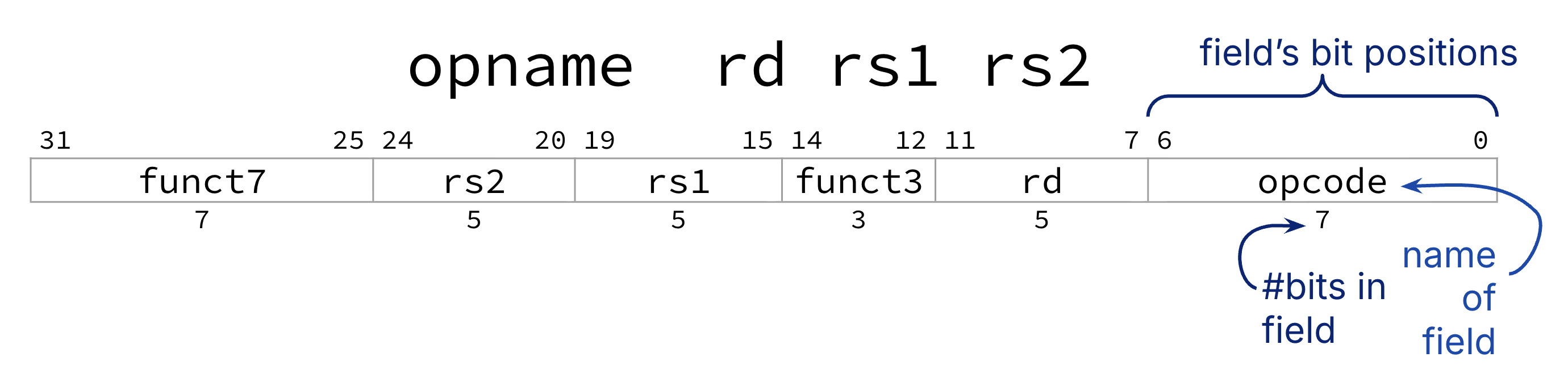 Template for reading a 32-bit RISC-V instruction word: annotations show bit positions, field names (for example opcode), and field widths; the bar is partitioned into funct7, rs2, rs1, funct3, rd, and opcode from bits 31 down to 0.