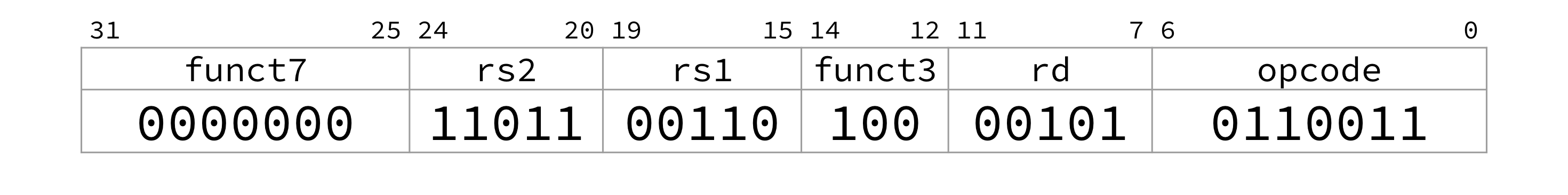 Worked R-type example: funct7 is 0b0000000, rs2 is 0b11011, rs1 is 0b00110, funct3 is 0b100, rd is 0b00101, and opcode is 0b0110011, corresponding to xor x5 x6 x27 once fields are translated.