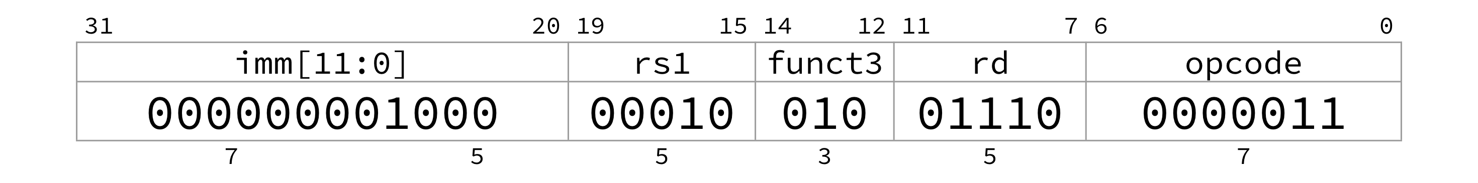 Encoding of lw x14 8(x2): imm[11:0] 0b000000001000 for offset 8, rs1 is 0b00010 for register x2, funct3 is 0b010, rd is 0b01110 for x14, and opcode is 0b0000011 for loads.