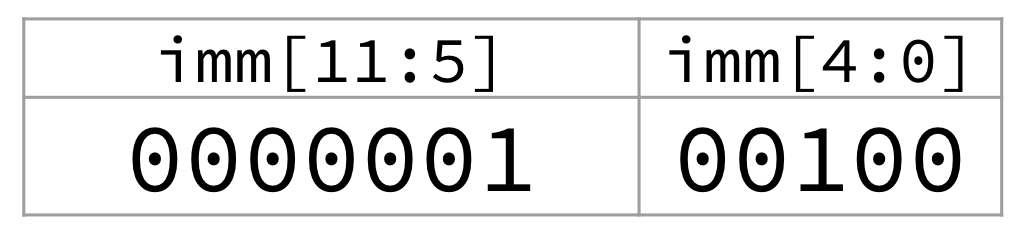 Two-cell table showing how offset 36 is packed into S-type immediate fields: imm[11:5] is 0b0000001 and imm[4:0] is 0b00100, which concatenate to the 12-bit offset.