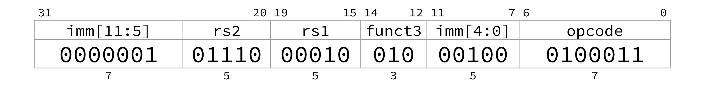 Encoding of sw x14 36(x2): imm[11:5] is 0b0000001, rs2 is 0b01110 for register x14, rs1 is 0b00010 for register x2, funct3 is 0b010, imm[4:0] is 0b00100, and opcode is 0b0100011, concatenating the split immediate and translating the store fields for a word store.