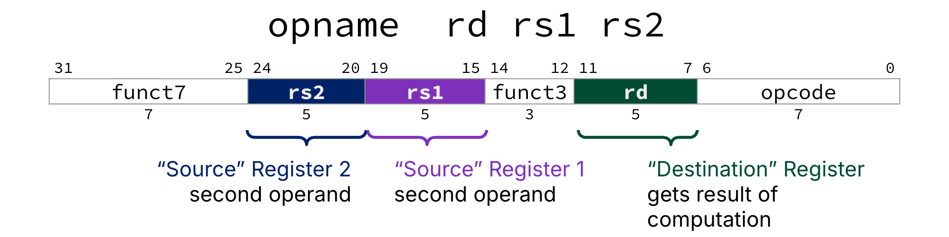 RISC-V R-type layout depicting assembly format: opname rd rs1 rs2 above a 32-bit bar with fields funct7 (bits 31–25), rs2 (bits 24–20), rs1 (bits 19–15), funct3 (bits 14–12), rd (bits 11–7), and opcode (bits 6–0), with rs1 and rs2 as source registers and rd as a destination register.