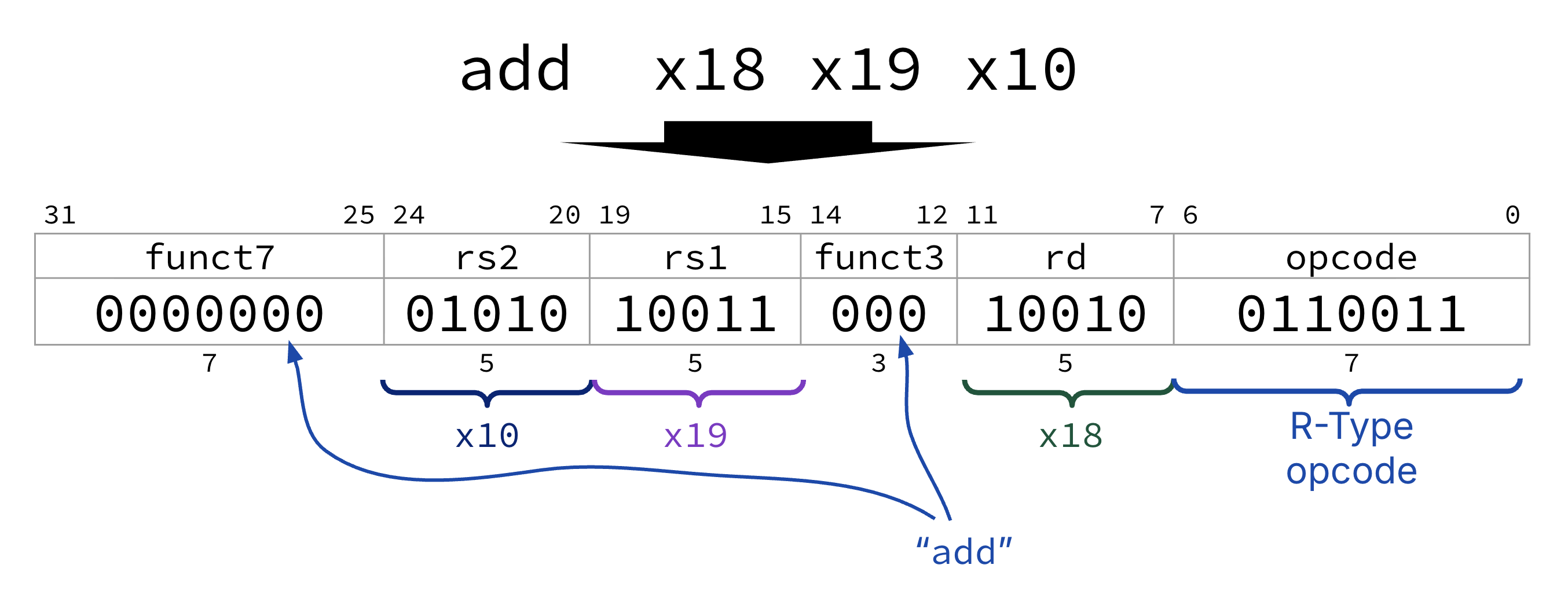 Encoding of add x18 x19 x10: funct7 is 0b0000000, rs2 is 0b01010 for register x10, rs1 is 0b10011 for register x19, funct3 is 0b000, rd is 0b10010 for register x18, and opcode is 0b0110011, with arrows tying add to funct7 and funct3 and register names to their five-bit fields.