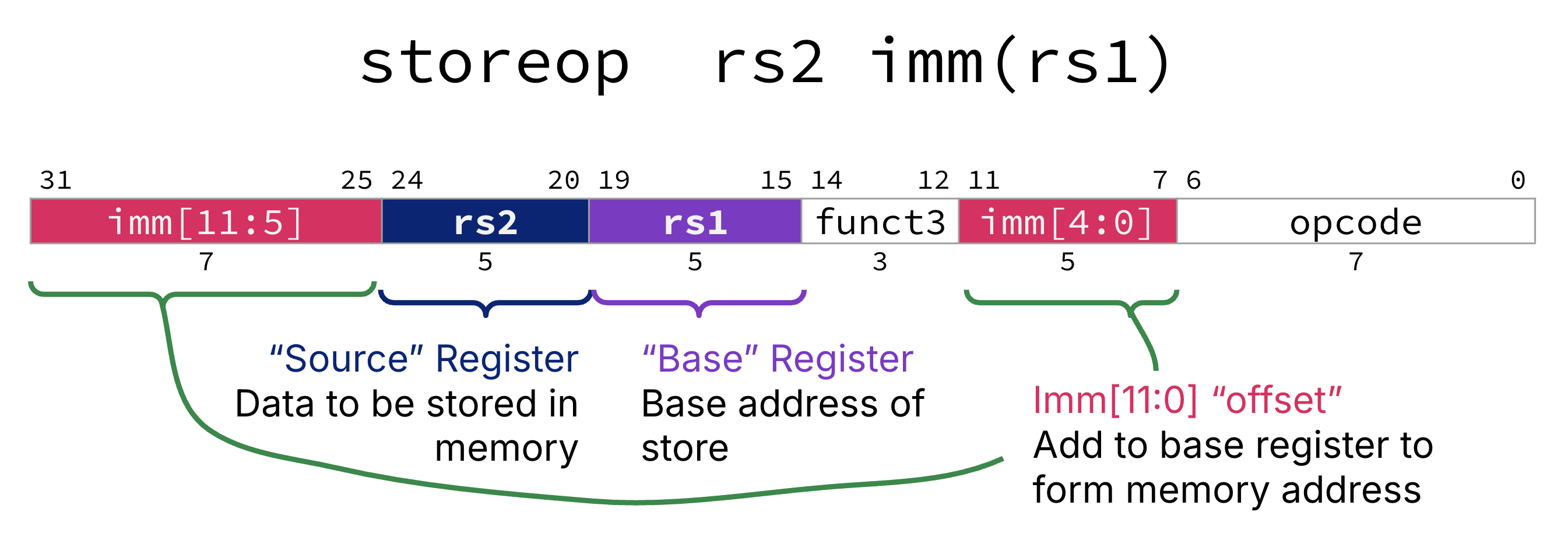 RISC-V S-type for stores: syntax is storeop rs2 imm(rs1) with imm split as imm[11:5] and imm[4:0]. rs2 is the data source register, rs1 is the base address source register, and funct3 and opcode specify the type of store; a bracket shows the two immediate pieces concatenating to form imm[11:0] added to the contents of the base register for the target memory address.