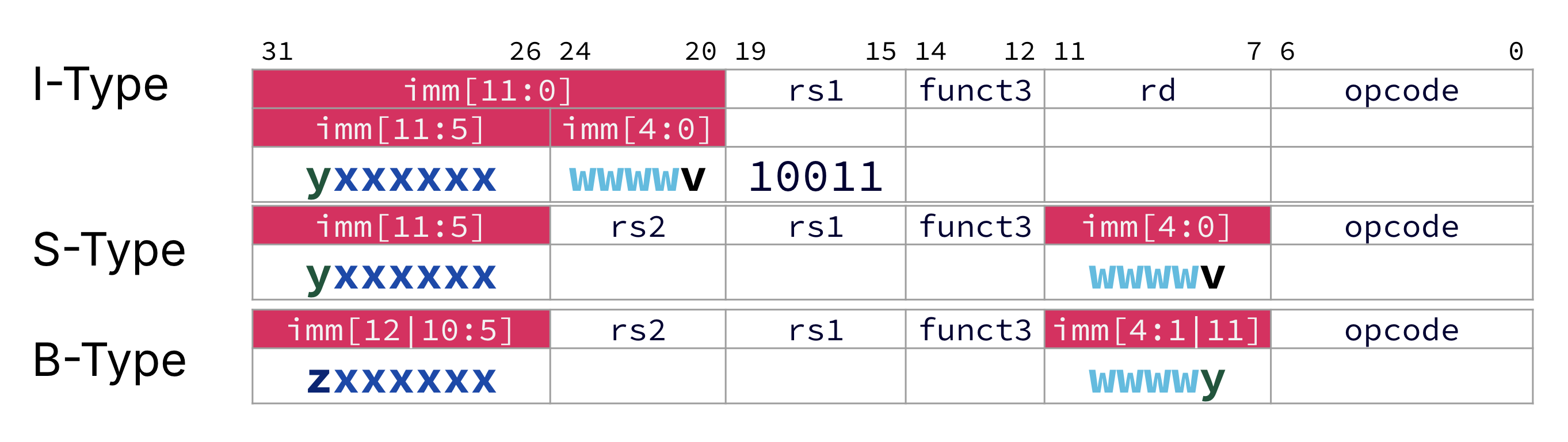 Side-by-side comparison of I-type, S-type, and B-type instruction formats, showing how the same immediate bits are packed into each format and how B-type instructions rearrange bits 11 and 12 relative to I-type and S-type while keeping rs1, rs2, funct3, and opcode field bit positions aligned.