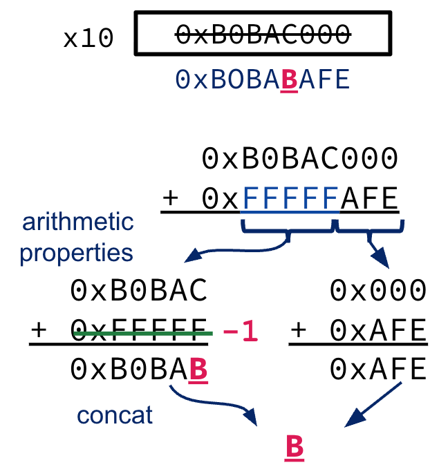 Arithmetic example showing the addition of hexadecimal value 0xB0BAC000 with 0xFFFFFAFE to produce the resulting 0xB0BABAFE word. The arithmetic is separated into an addition of the least significant three nibbles with three 0s, and the most significant 5 nibbles added to -1, represented with five hexadecimal Fs.
