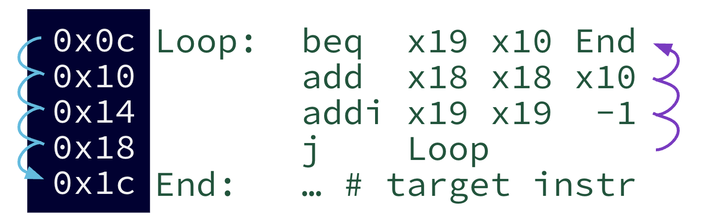 Assembly at memory addresses 0x0c–0x1c: Loop beq x19 x10 End, then add and addi instructions, an unconditional j Loop instruction, and an End label for a target instruction; curved arrows show a forward branch from beq to End and a backward jump from j Loop to Loop.