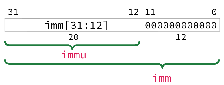 32-bit U-Type instruction format: the 20-bit field immu sits in bits 31–12, bits 11–0 are zero, and the full immediate imm is formed by concatenating immu with twelve zero in the least significant bit positions.