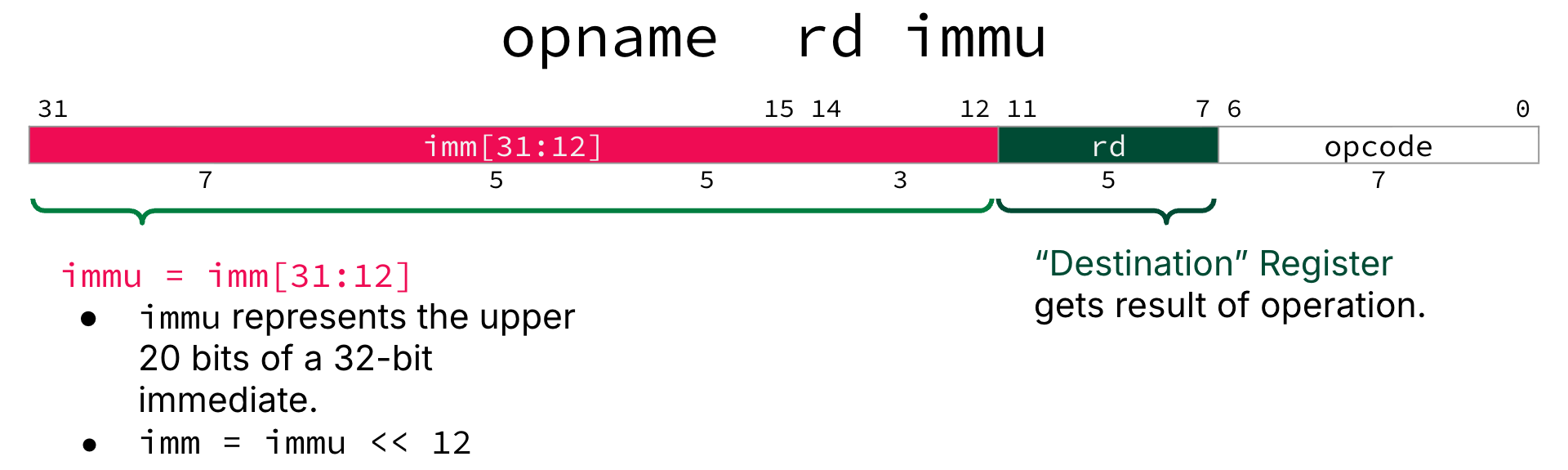 U-type instruction format layout with syntax opname rd immu and fields imm[31:12] (bits 31–12), rd (bits 11–7), and opcode (bits 6–0); additional notes specify that immu is the upper 20 bits of a 32-bit immediate produced by shifting that field left by 12.