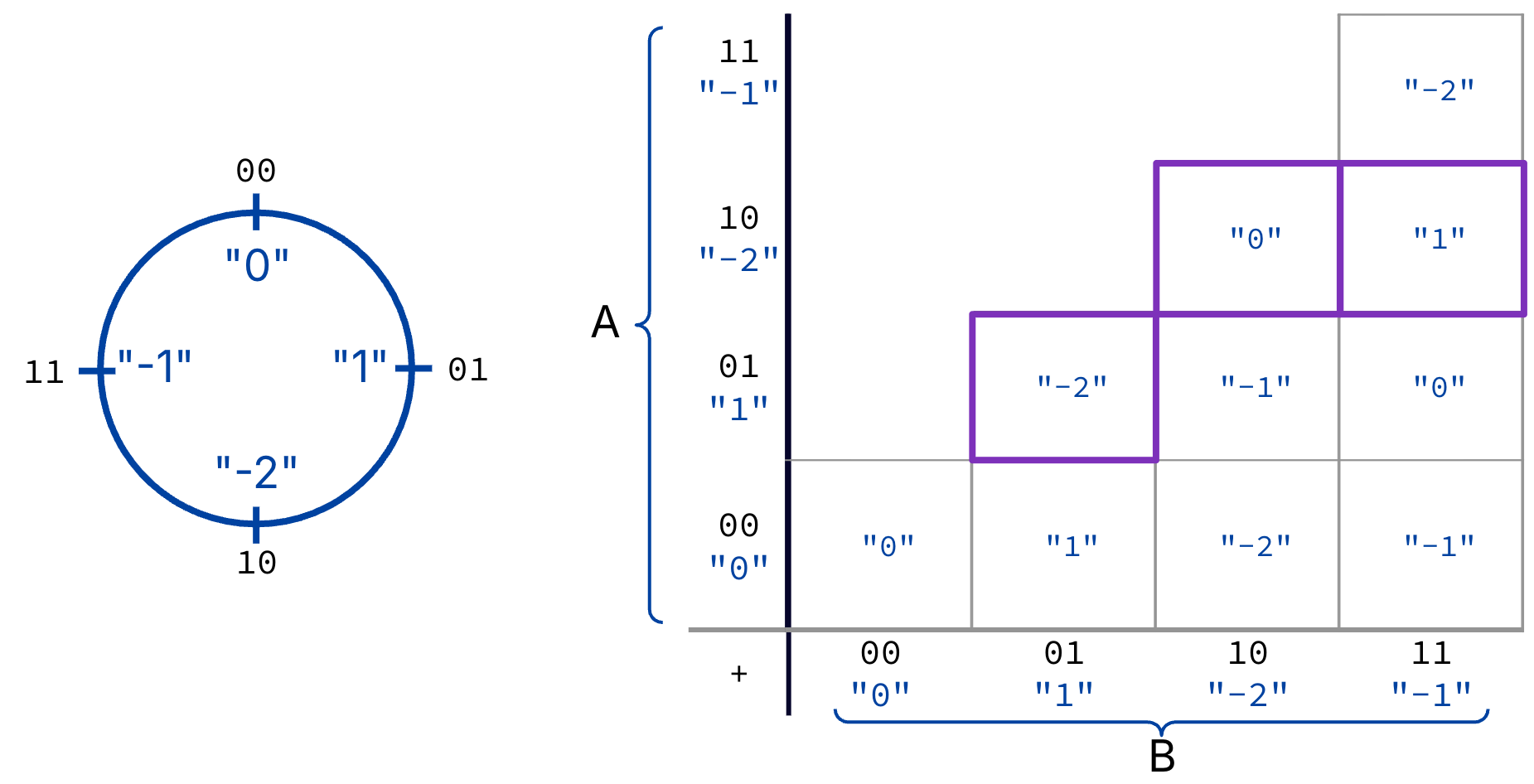 The left shows 2-bit signed addition outcomes on a value wheel, including wraparound behavior. The right shows a similar 2-bit signed addition table showing various output possibilies and their interpretations in decimal.