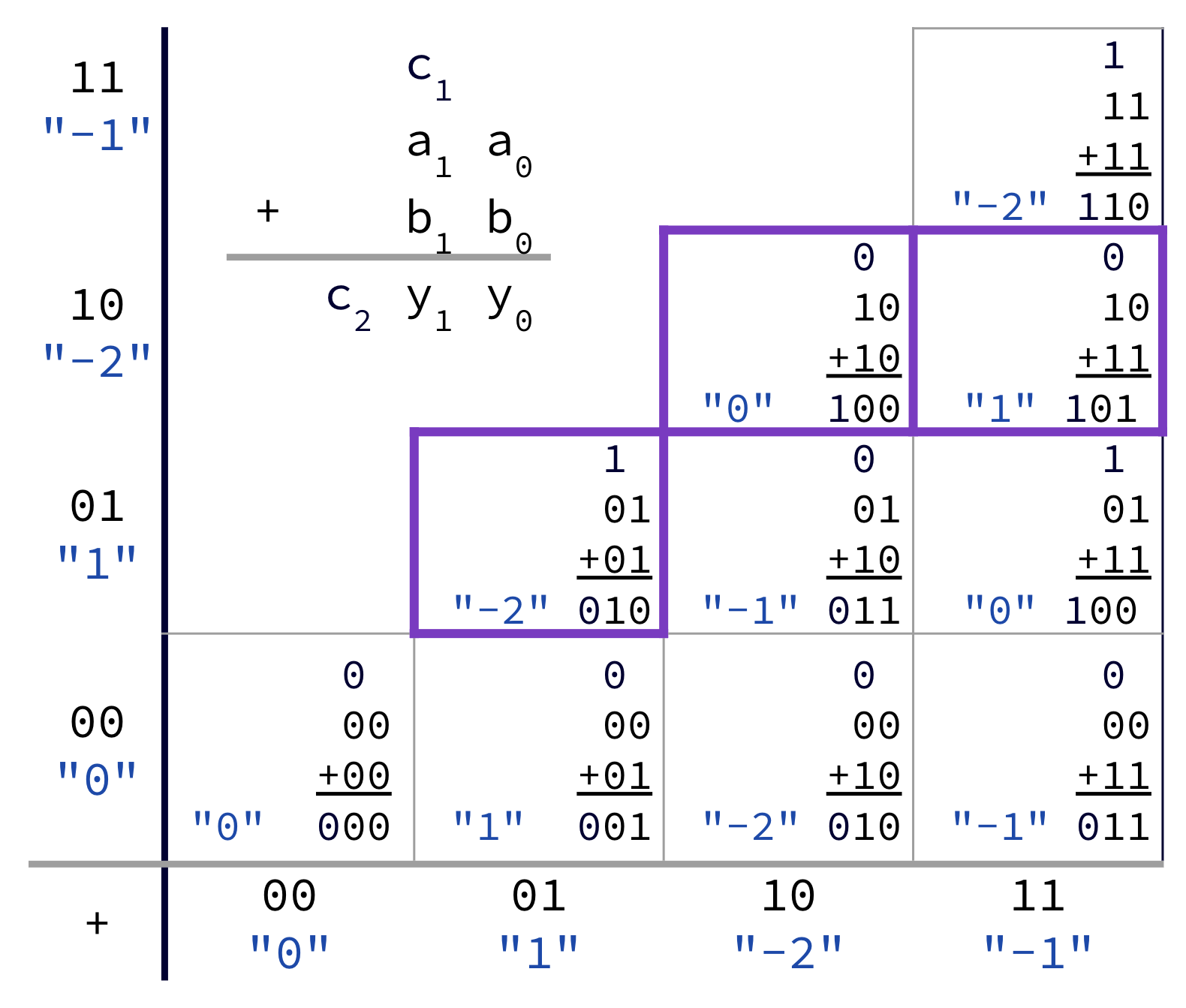 Table diagram showing different outputs from 2-bit addition with varying carry-bits and signed interpretations, highlighting cases used to reason about overflow.