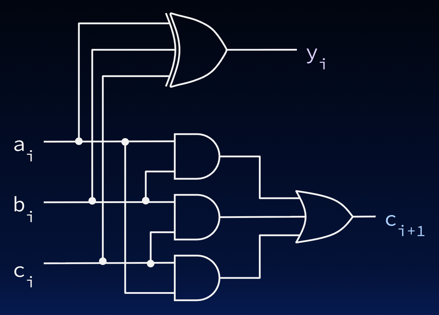 Gate-level full-adder implementation using XOR for the sum bit and combinational logic with 3 AND gates and an OR gate to calculate the carry-out bit.
