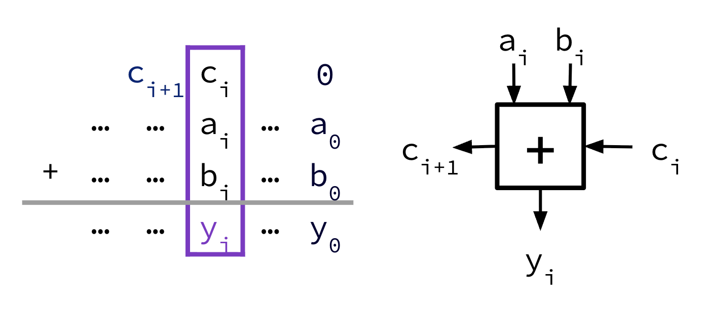Generic depiction of the i-th full-adder block with inputs ai, bi, and carry bit ci, as well as outputs yi and c_i+1. This shows an intermediate single-bit adder step in a n-bit by n-bit summation.