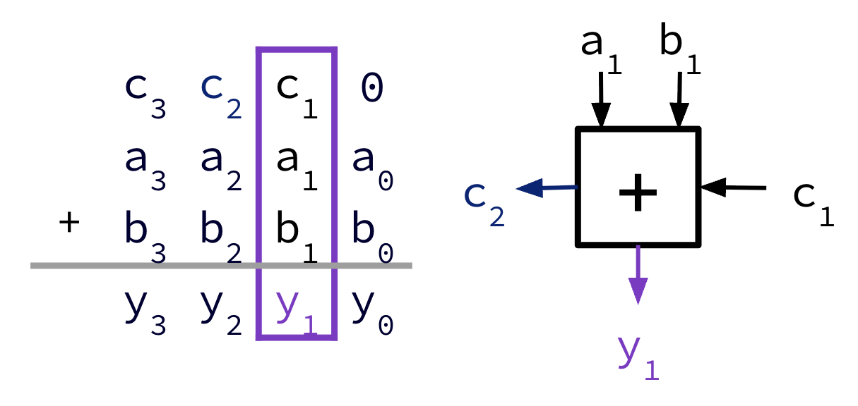 Single bit addition between bit a1 and b1 with carry bit c1 from previous addition, and producing sum bit y1 and a second carry-out bit c2.