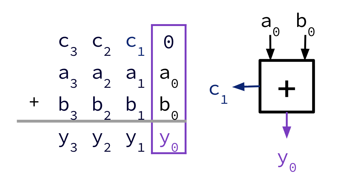 1-bit adder block demonstrating a single bit-wise addition between a0 and b0, producing output y0 and carry bit c1 to be included in the next single bit addition. The left depicts the fully written 4-bit addition between 4-bit a and 4-bit b, resulting in 4-bit y. There is no carry-in bit in this first single-bit addition between a0 and b0.