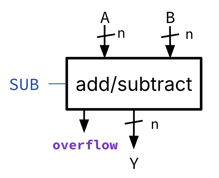 Adder-subtractor block with 32-bit inputs A and B, control signal SUB, 32-bit output Y, and overflow flag.