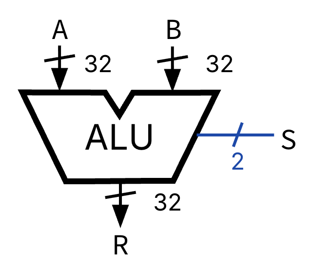 Basic ALU block symbol with 32-bit inputs A and B, 2-bit control S, and 32-bit result R. The black-box ALU symbol can consist of operations such as add, subtract, and, or.