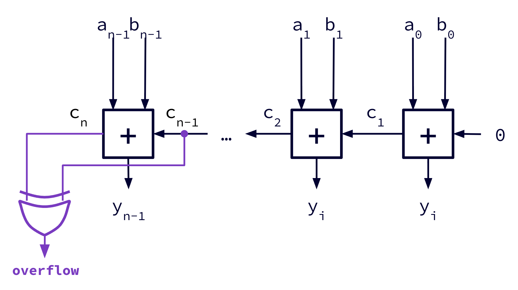 Complete ripple-carry adder represented with sequential single-bit adder blocks for bits a0 and b0 through a_n-1 and b_n-1. Overflow detection is computed after the adder logic for bit a_n-1 and b_n-1 using an XOR gate with inputs c_n and c_n-1 from before the final adder block.