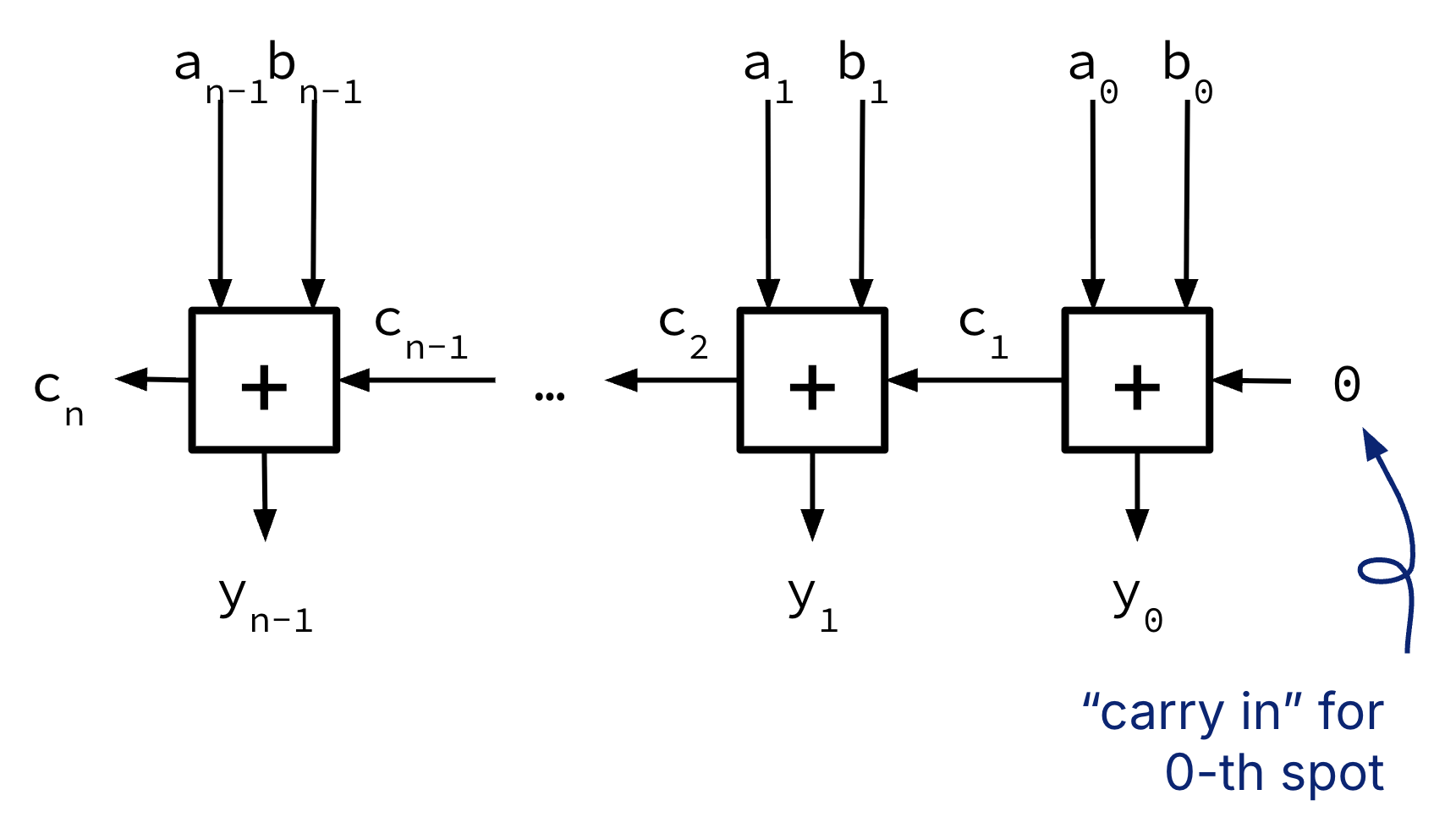 Ripple-carry n-bit adder made by cascading 1-bit adders from bit 0 to bit n-1, with an initial carry-in bit c0 tied low.