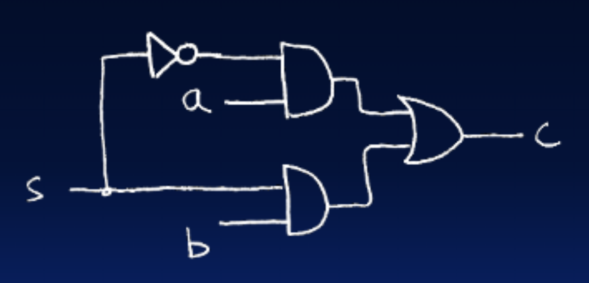 Gate-level 1-bit 2-to-1 mux implementing c equals (not s and a) OR (s and b).