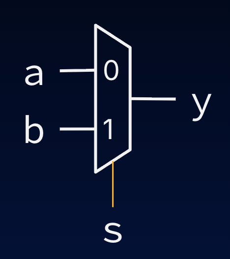 1-bit 2-to-1 multiplexer symbol with data inputs a and b, select input s, and output y.