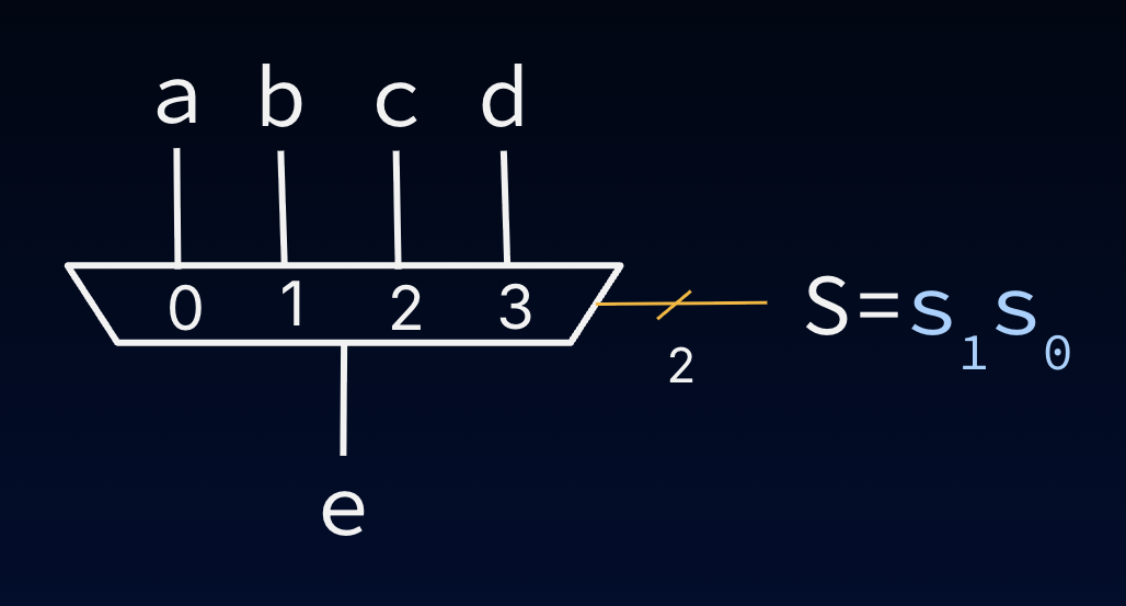 1-bit 4-to-1 mux symbol with inputs a through d, select bits s1 s0, and 1-bit output e.