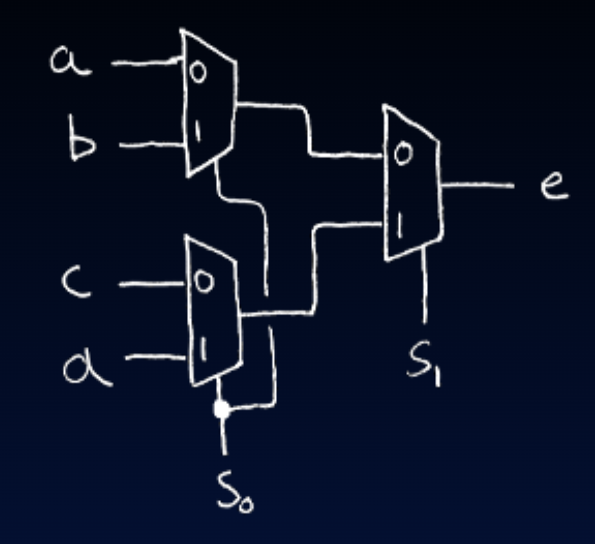 4-to-1 mux built from three 2-to-1 muxes. Initially, two 2-to-1 muxes are selected with select bit s0, and the outputs feed the third 2-to-1 mux that uses select bit s1 to get the final resulting output e.