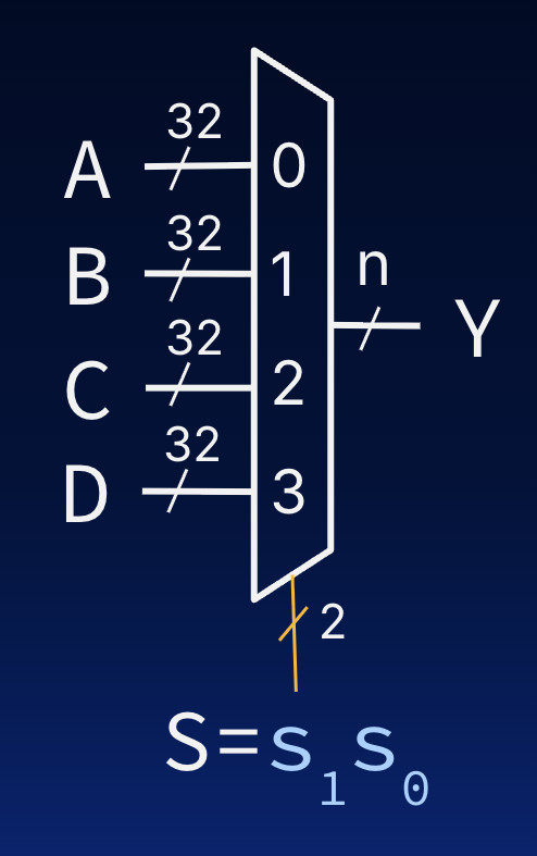 32-bit 4-to-1 mux block with four 32-bit data inputs A, B, C, D, a 2-bit select S, and a single n-bit output Y.