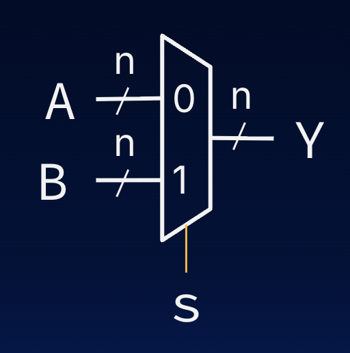 n-bit 2-to-1 multiplexer symbol with n-bit inputs A and B, 1-bit select s, and n-bit output Y.