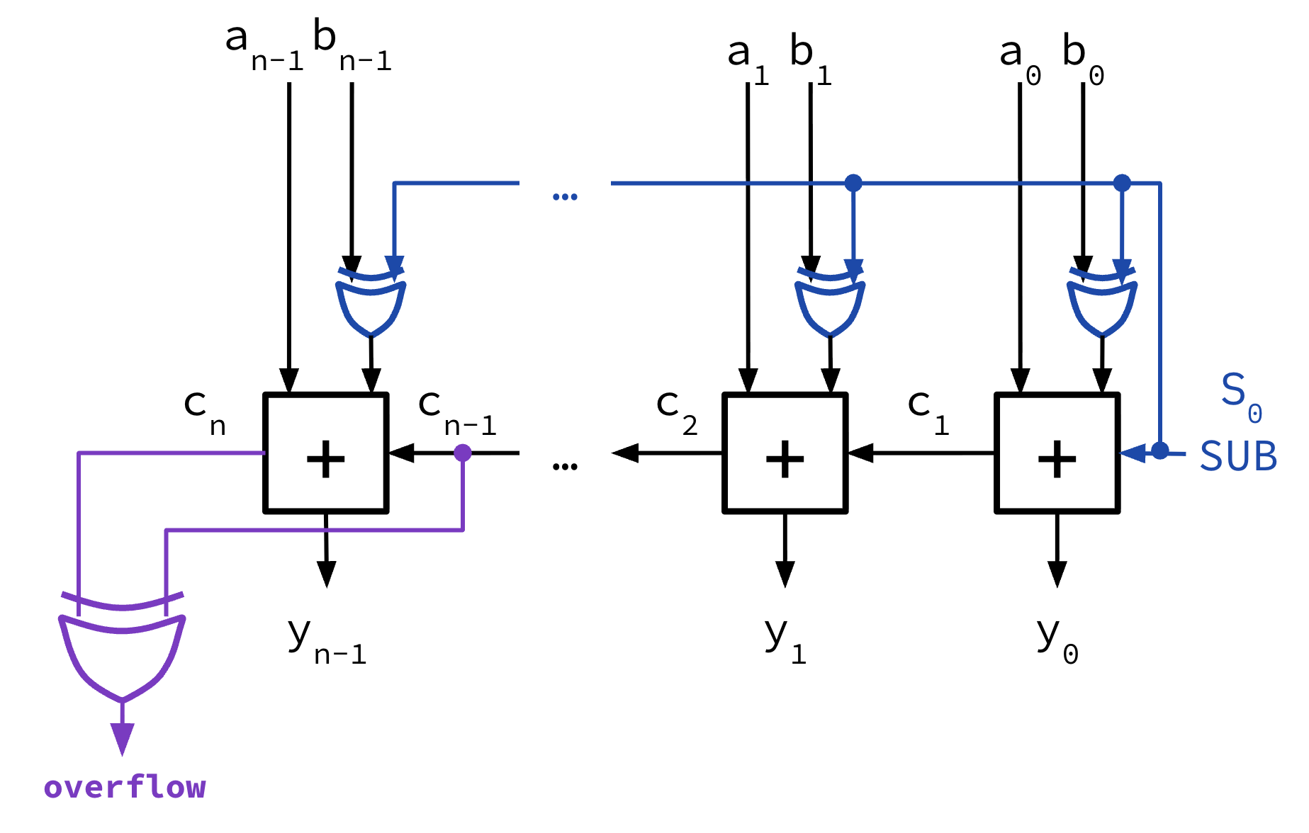 The same n-bit adder circuit with overflow detection, but now with subtractor design using XOR gates to conditionally invert B based on a control input SUB that is determining the initial carry-in bit c0.