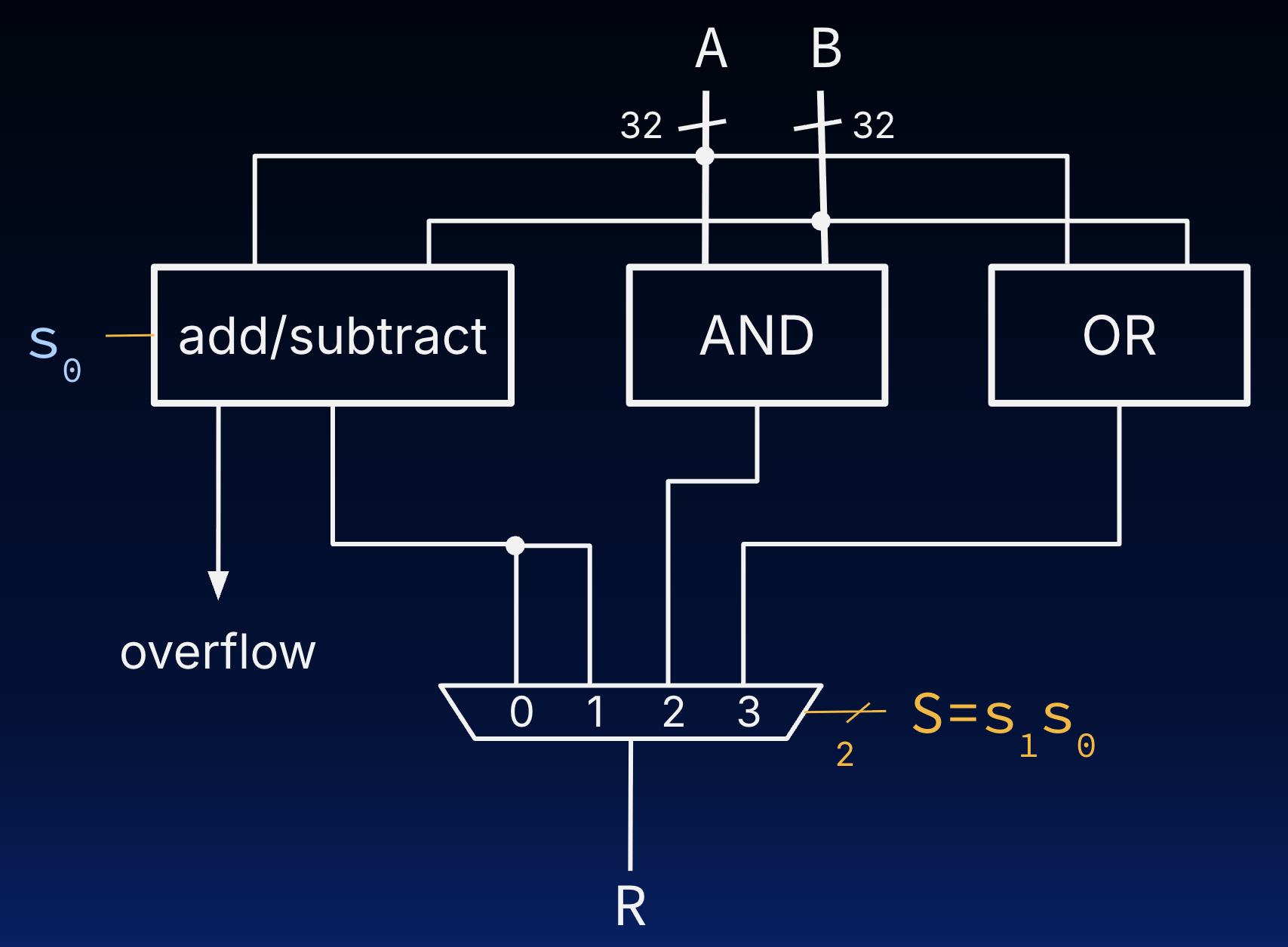 Internal ALU datapath showing AND, OR, and add-subtract blocks in parallel. A 4-to-1 mux selects the final 32-bit result from the outputs of the parallel logic blocks.