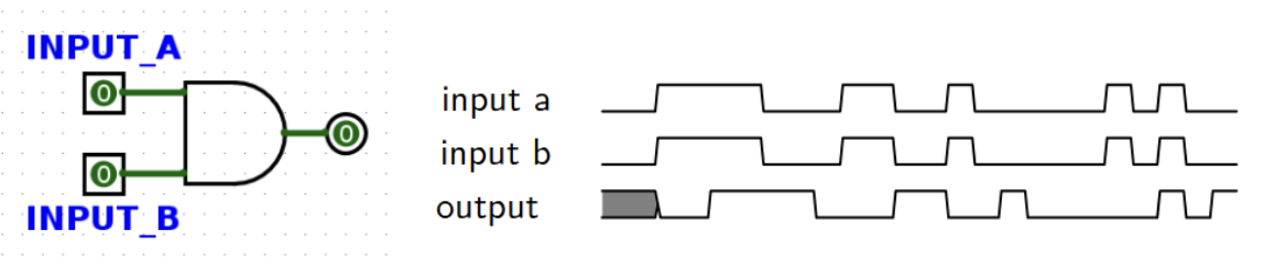 The left diagram depicts a two-input AND gate with inputs INPUT_A and INPUT_B and low output; the right diagram shows the associated timing waveforms for a, b, and output showing AND behavior with visible propagation delay after input edges.