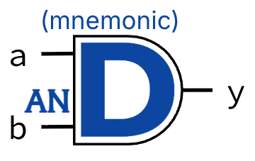 Cartoon AND gate symbol shaped like the letter D in AND, used as a mnemonic linking the gate outline to the word AND.