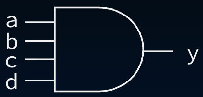 Four-input AND gate symbol: stacked inputs a, b, c, and d on the left and single output y on the curved right edge.