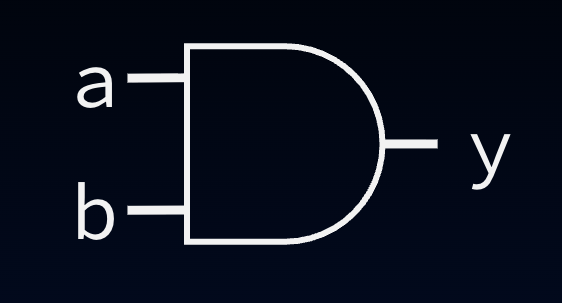 Two-input AND gate symbol: flat left edge with inputs a and b, rounded right edge with output y.