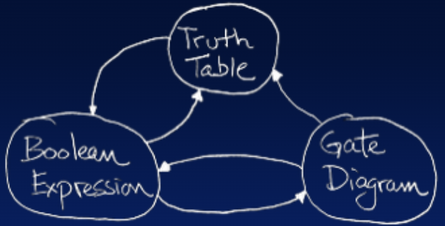 Diagram with three bubbles describing three representations of combinational logic: Truth Table, Boolean Expression, and Gate Diagram. The representations are connected with curved arrows showing conversions between them.