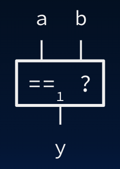 Rectangular block with single-bit inputs a and b on top and output y below. An equals subscript of one with a question mark inside the block denotes a one-bit compare that checks for equality.
