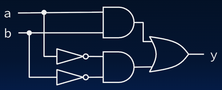 One-bit equality circuit: an AND of a and b in parallel with an AND of NOT a and NOT b, both outputs feed an OR gate to output y, representing logic where y is high when both bits match.