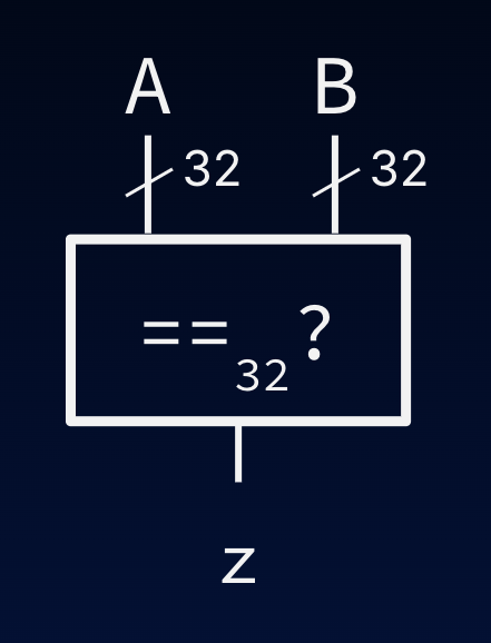 Block symbol with 32-bit slash buses for A and B entering the top of the block. A single output Z results from the block; the block interior shows equals with subscript 32 and a question mark, representing that the combinational logic checks for equality.