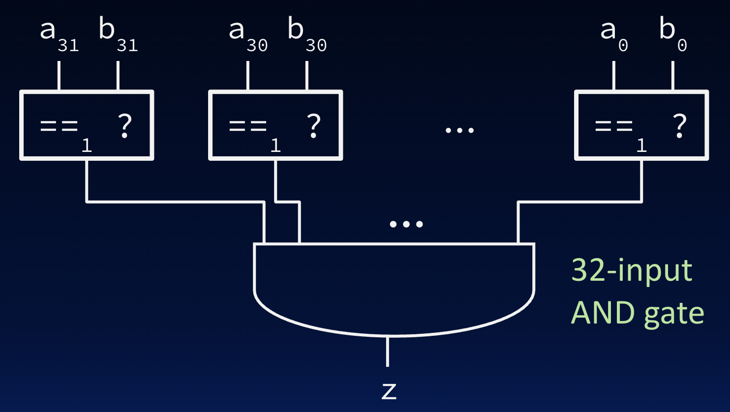 Thirty-two parallel one-bit equality blocks on paired inputs a31 b31 through a0 b0, all feeding a single 32-input AND gate whose output is z. The output z is high when every bit pair matches.