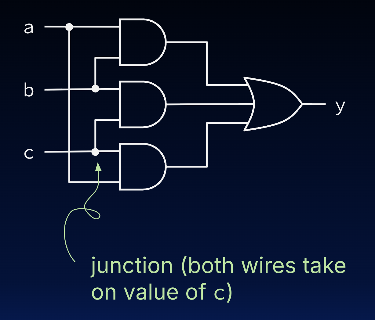Three two-input AND gates pairwise on a, b, and c feed a three-input OR gate to output y, implementing the majority function with a note on wire junctions.