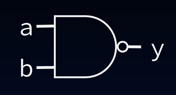 Two-input NAND gate symbol: AND shape with inversion bubble on the output side, inputs a and b, and output y.