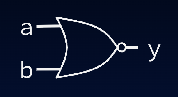 Two-input NOR gate symbol: OR shape with inversion bubble on the output side, inputs a and b, and output y.