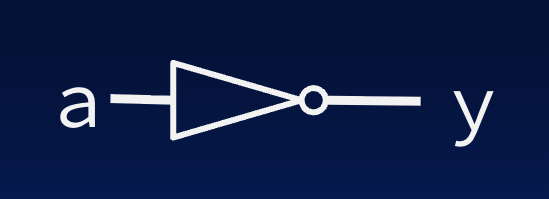 NOT gate symbol: triangle pointing right with inversion bubble on the tip, input a, and output y.