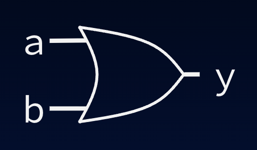 Two-input OR gate symbol: curved input edge with inputs a and b, pointed output edge with output y.